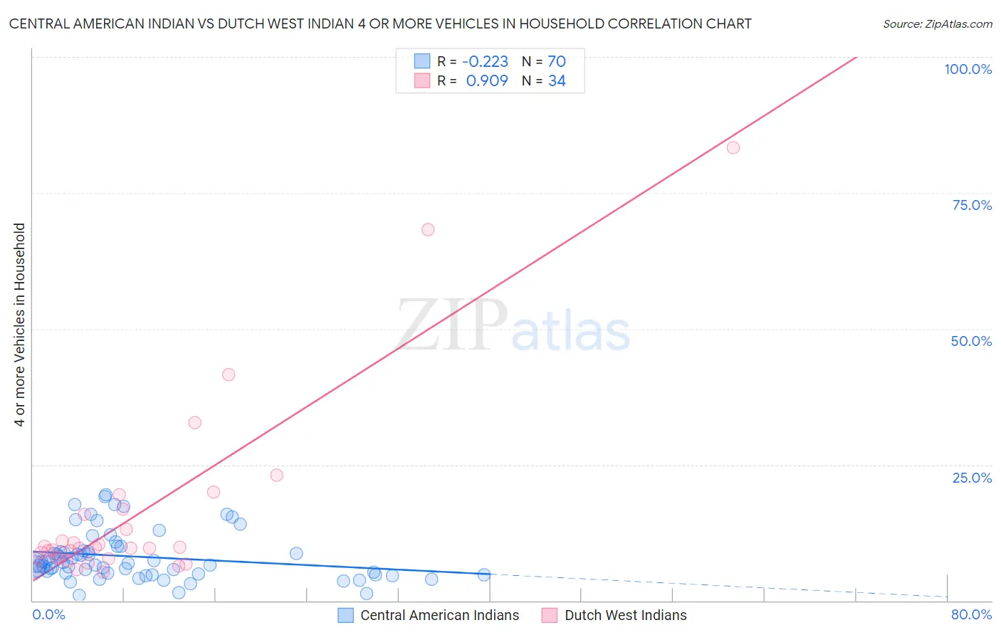 Central American Indian vs Dutch West Indian 4 or more Vehicles in Household