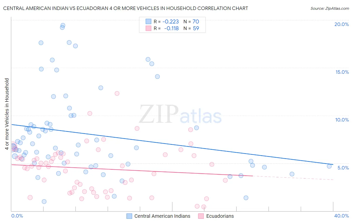 Central American Indian vs Ecuadorian 4 or more Vehicles in Household