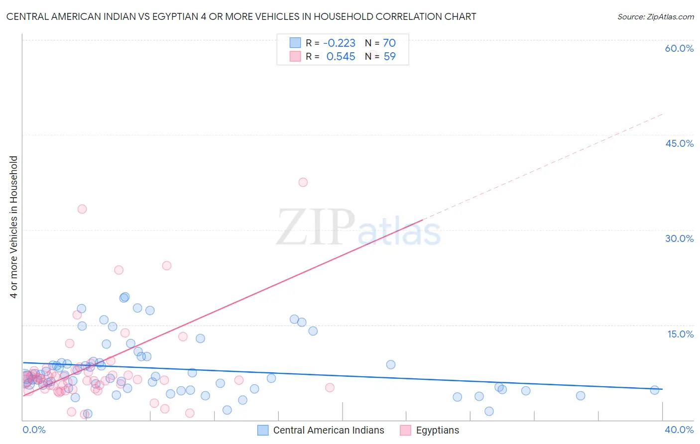 Central American Indian vs Egyptian 4 or more Vehicles in Household