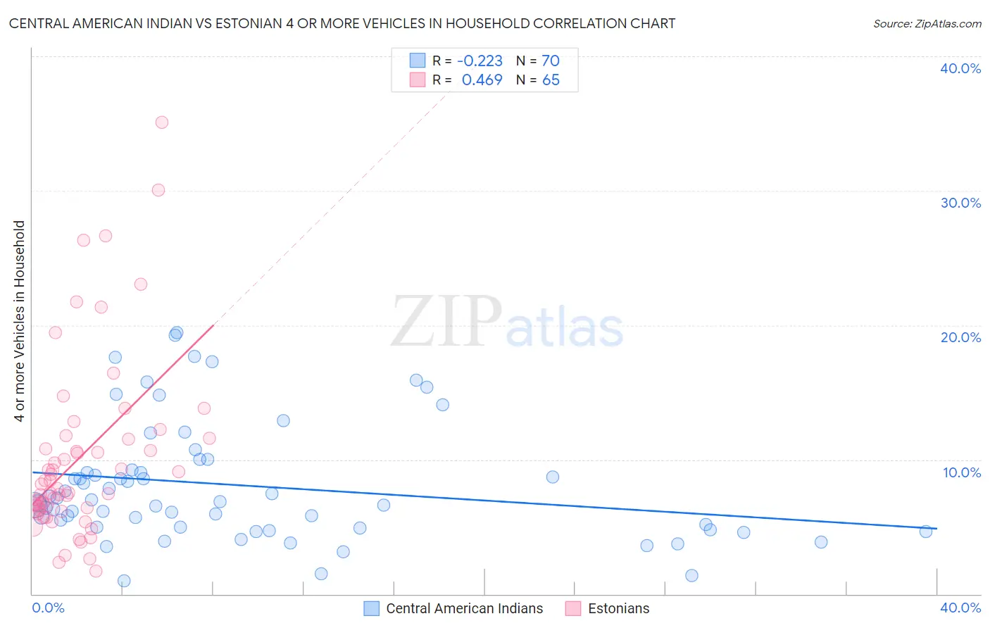 Central American Indian vs Estonian 4 or more Vehicles in Household