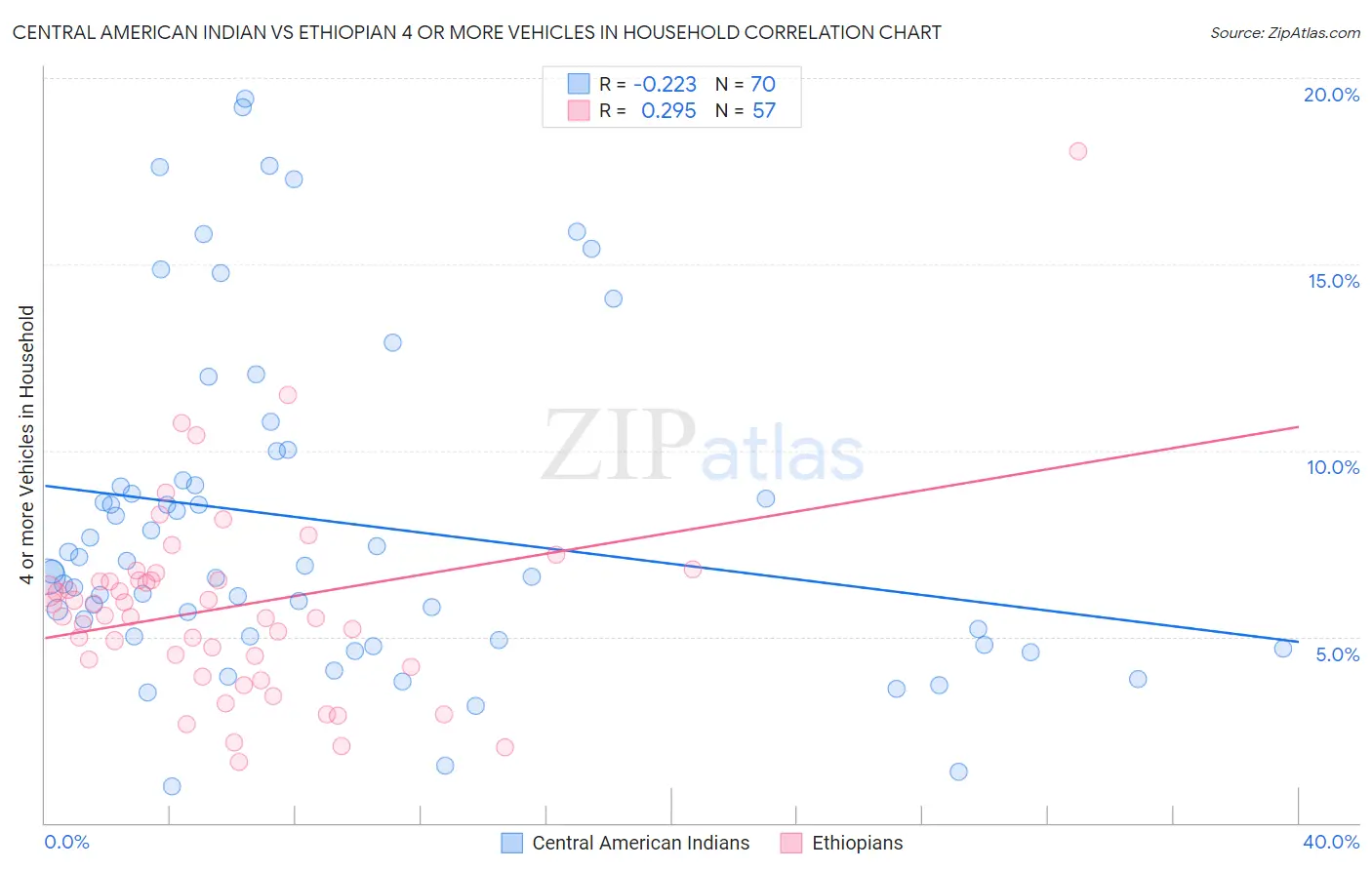 Central American Indian vs Ethiopian 4 or more Vehicles in Household