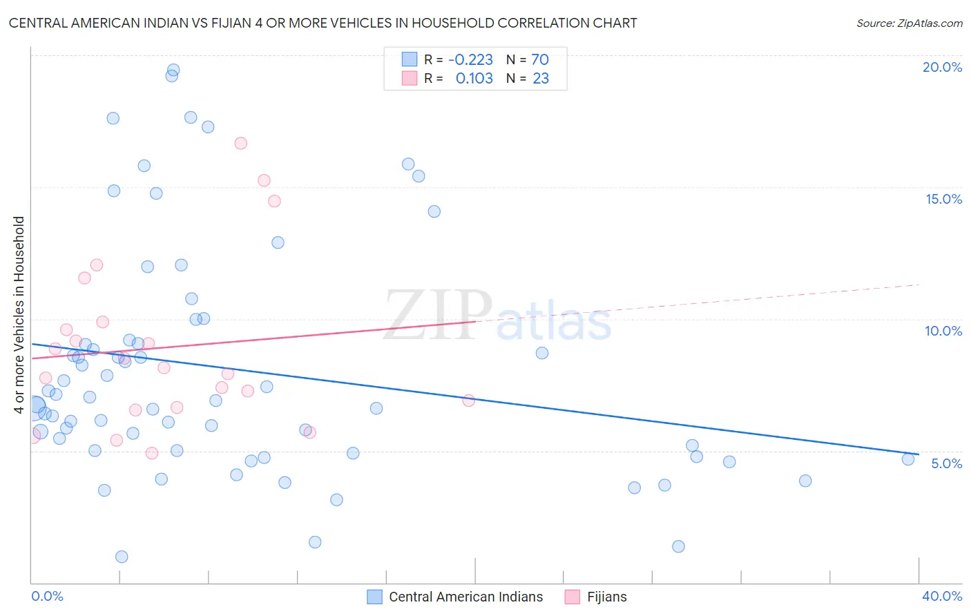 Central American Indian vs Fijian 4 or more Vehicles in Household