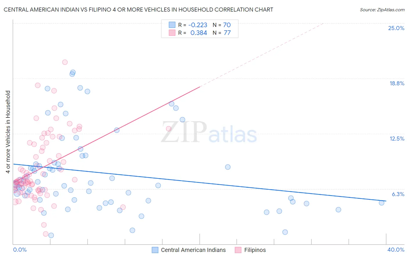 Central American Indian vs Filipino 4 or more Vehicles in Household