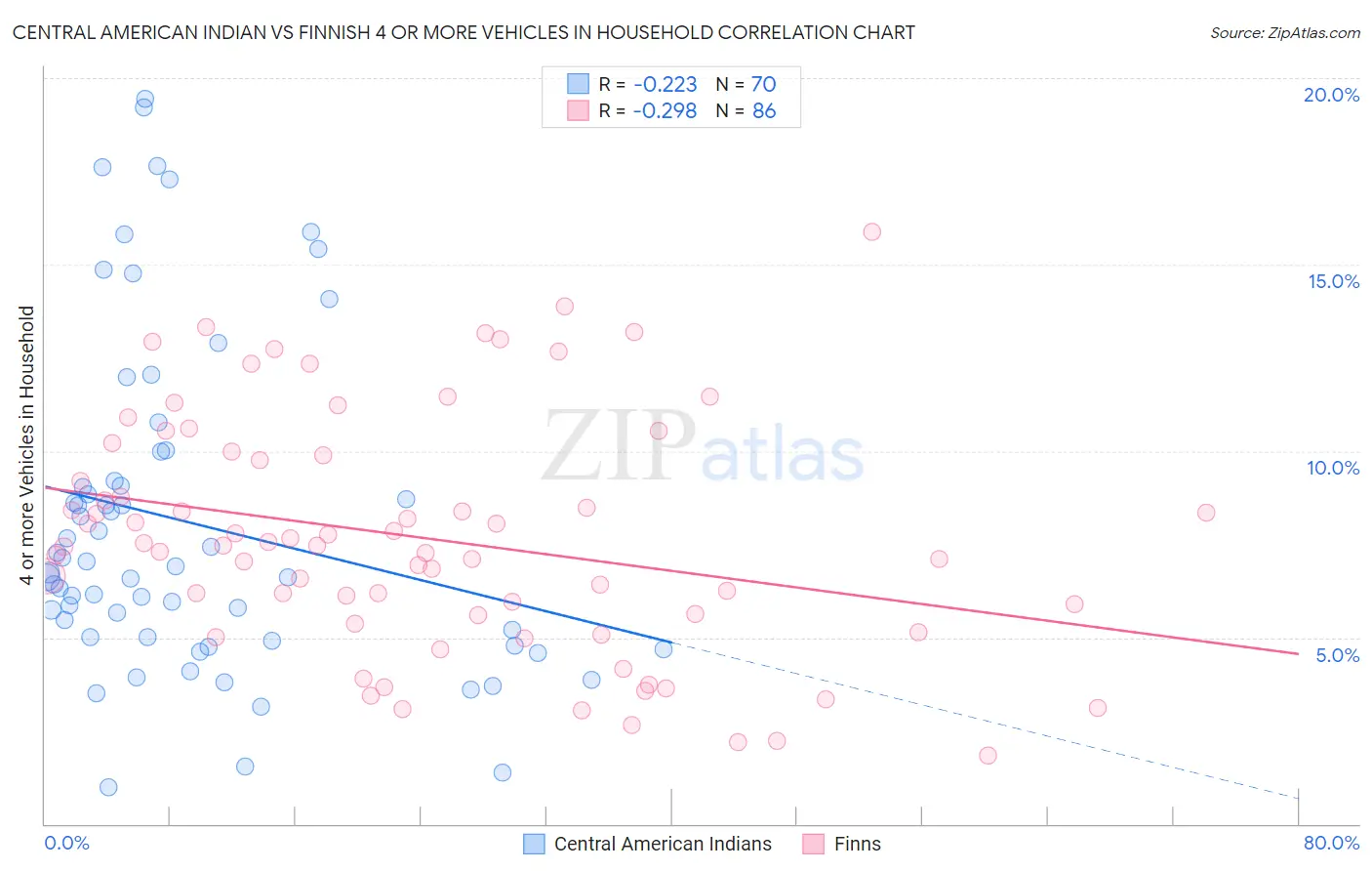 Central American Indian vs Finnish 4 or more Vehicles in Household