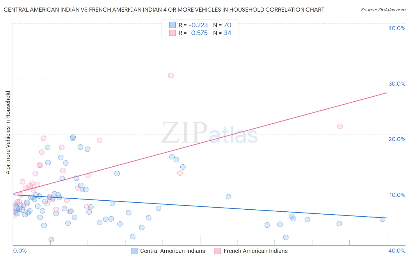 Central American Indian vs French American Indian 4 or more Vehicles in Household
