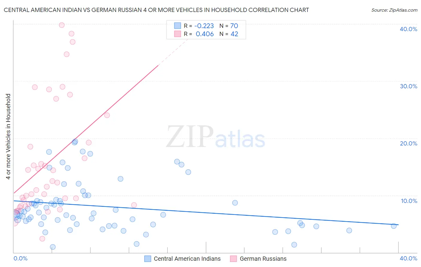 Central American Indian vs German Russian 4 or more Vehicles in Household