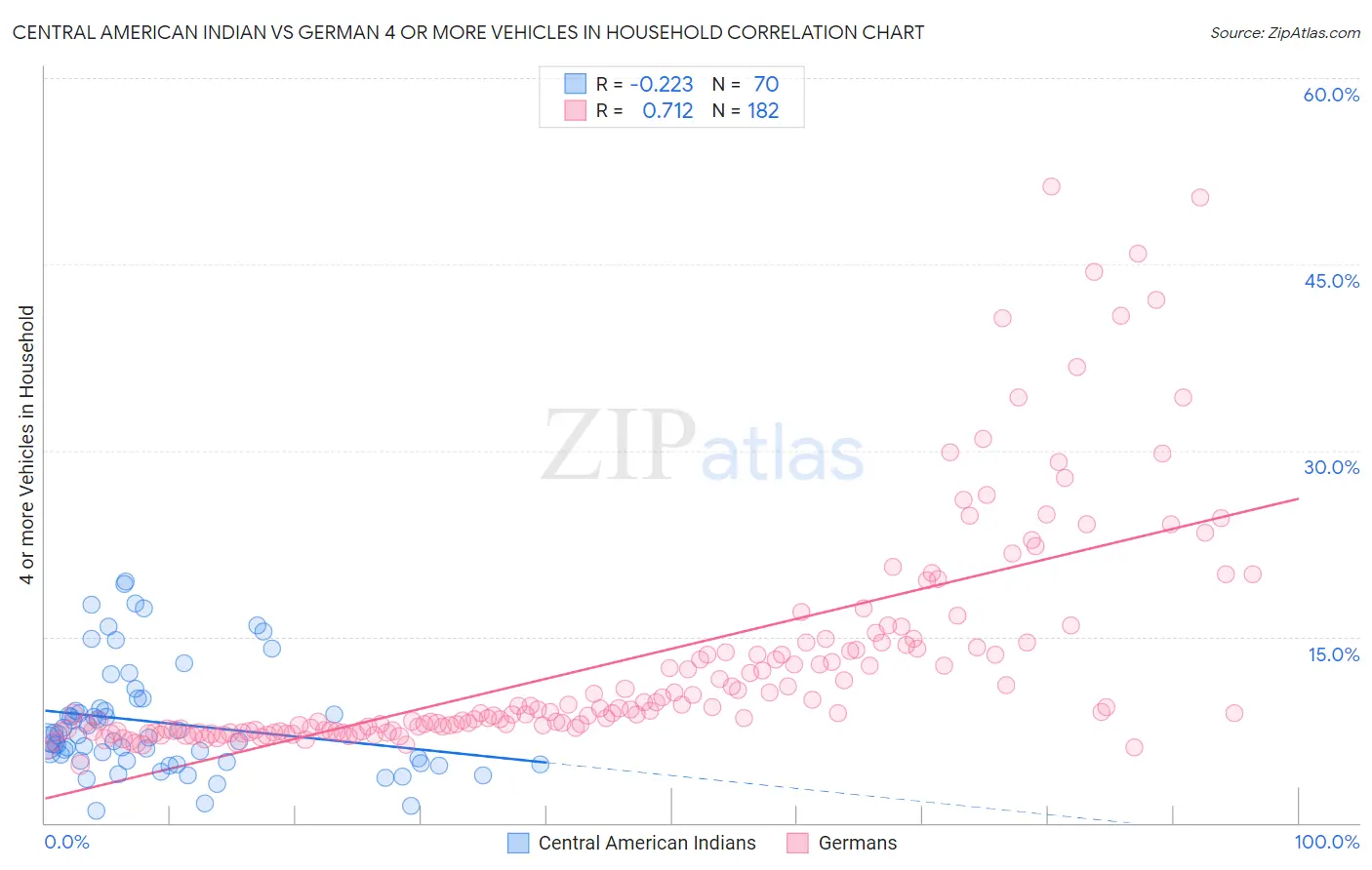 Central American Indian vs German 4 or more Vehicles in Household