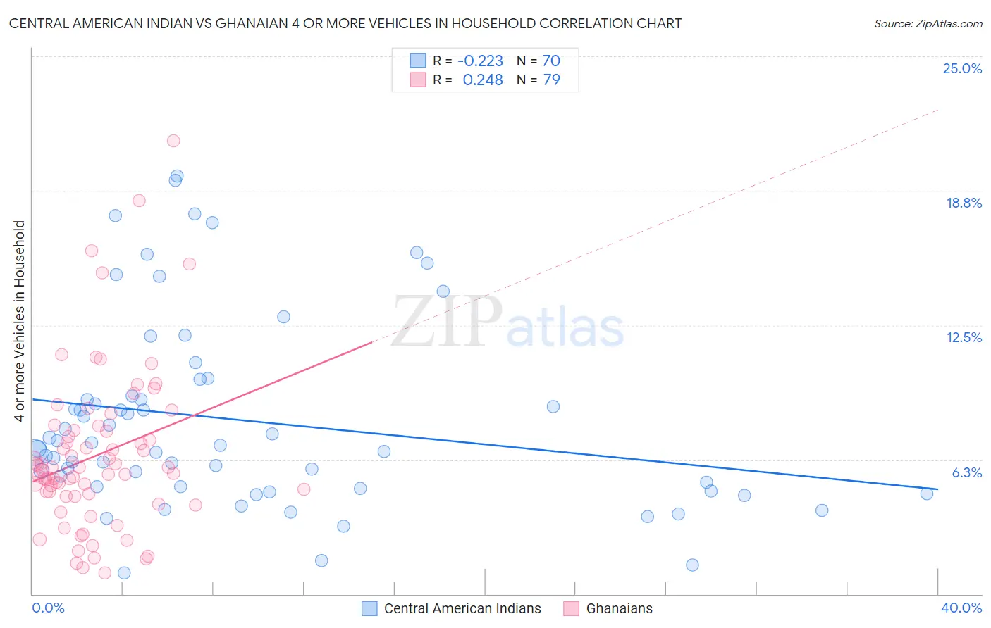 Central American Indian vs Ghanaian 4 or more Vehicles in Household