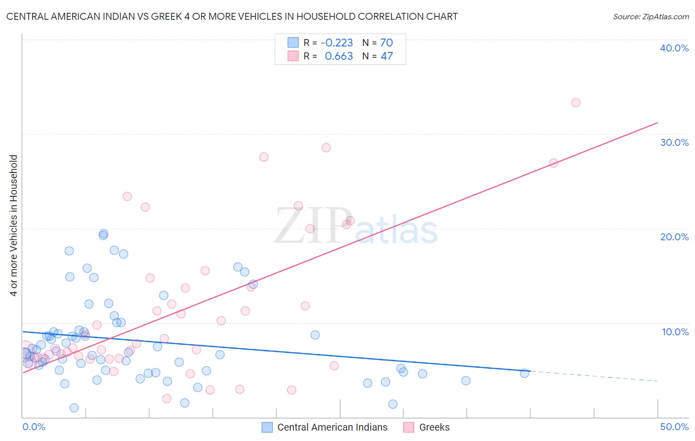 Central American Indian vs Greek 4 or more Vehicles in Household