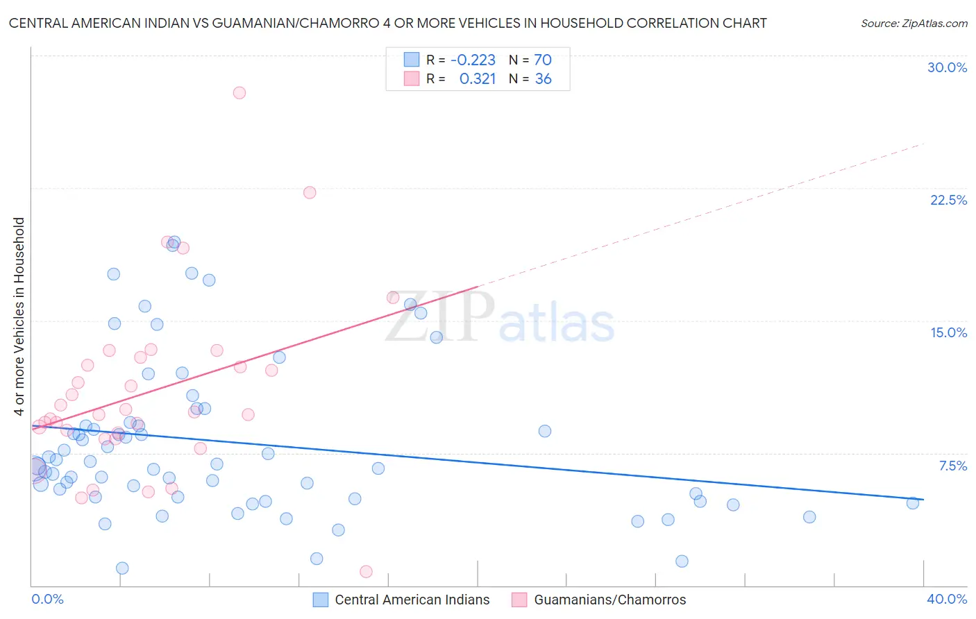 Central American Indian vs Guamanian/Chamorro 4 or more Vehicles in Household