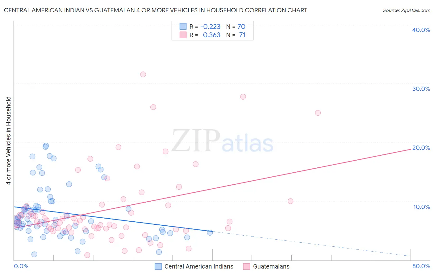 Central American Indian vs Guatemalan 4 or more Vehicles in Household
