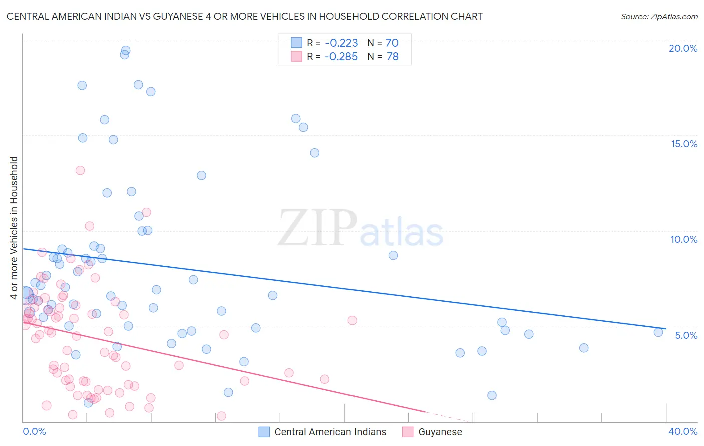 Central American Indian vs Guyanese 4 or more Vehicles in Household