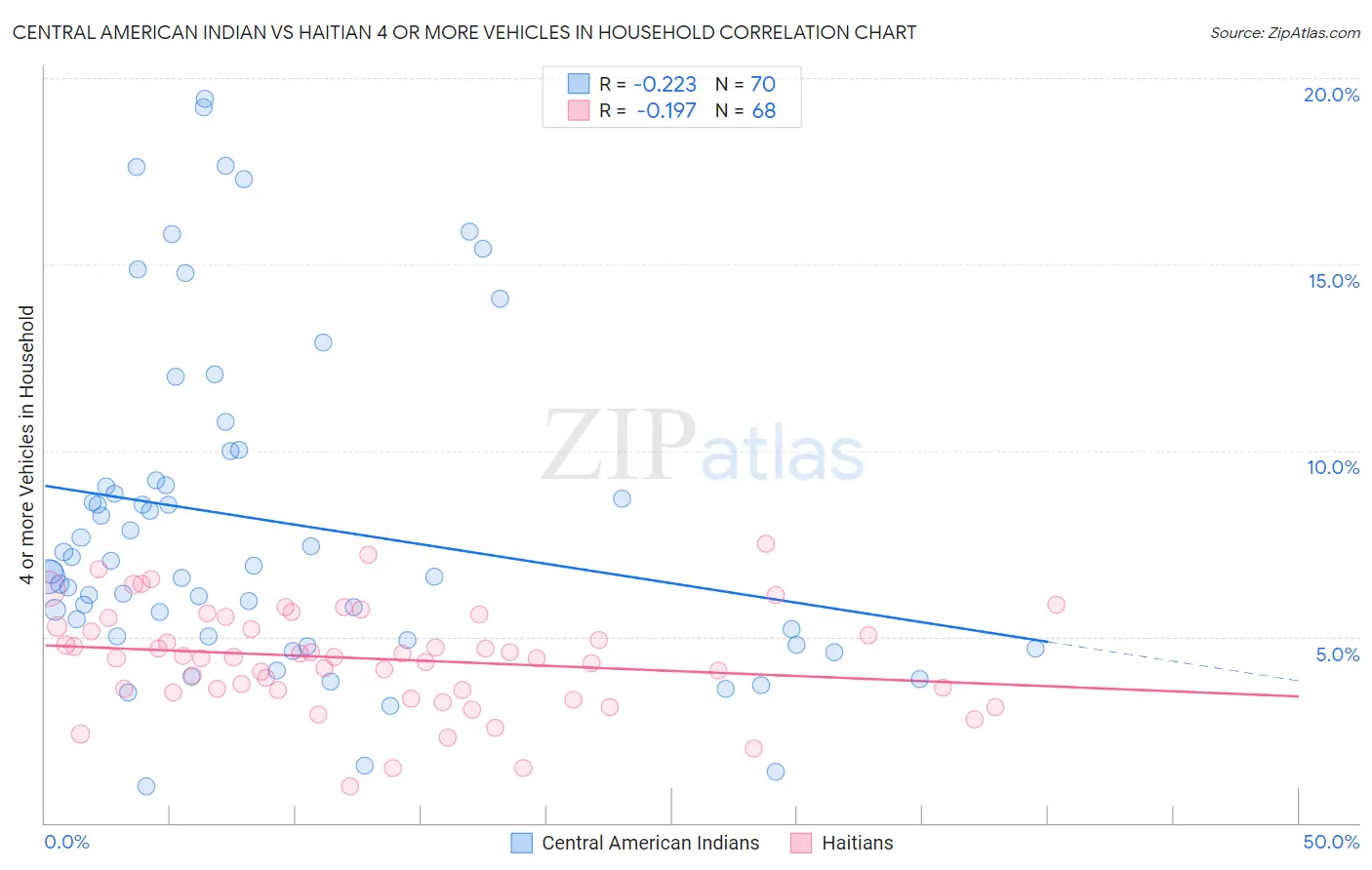 Central American Indian vs Haitian 4 or more Vehicles in Household