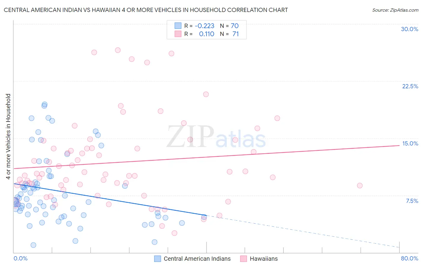 Central American Indian vs Hawaiian 4 or more Vehicles in Household