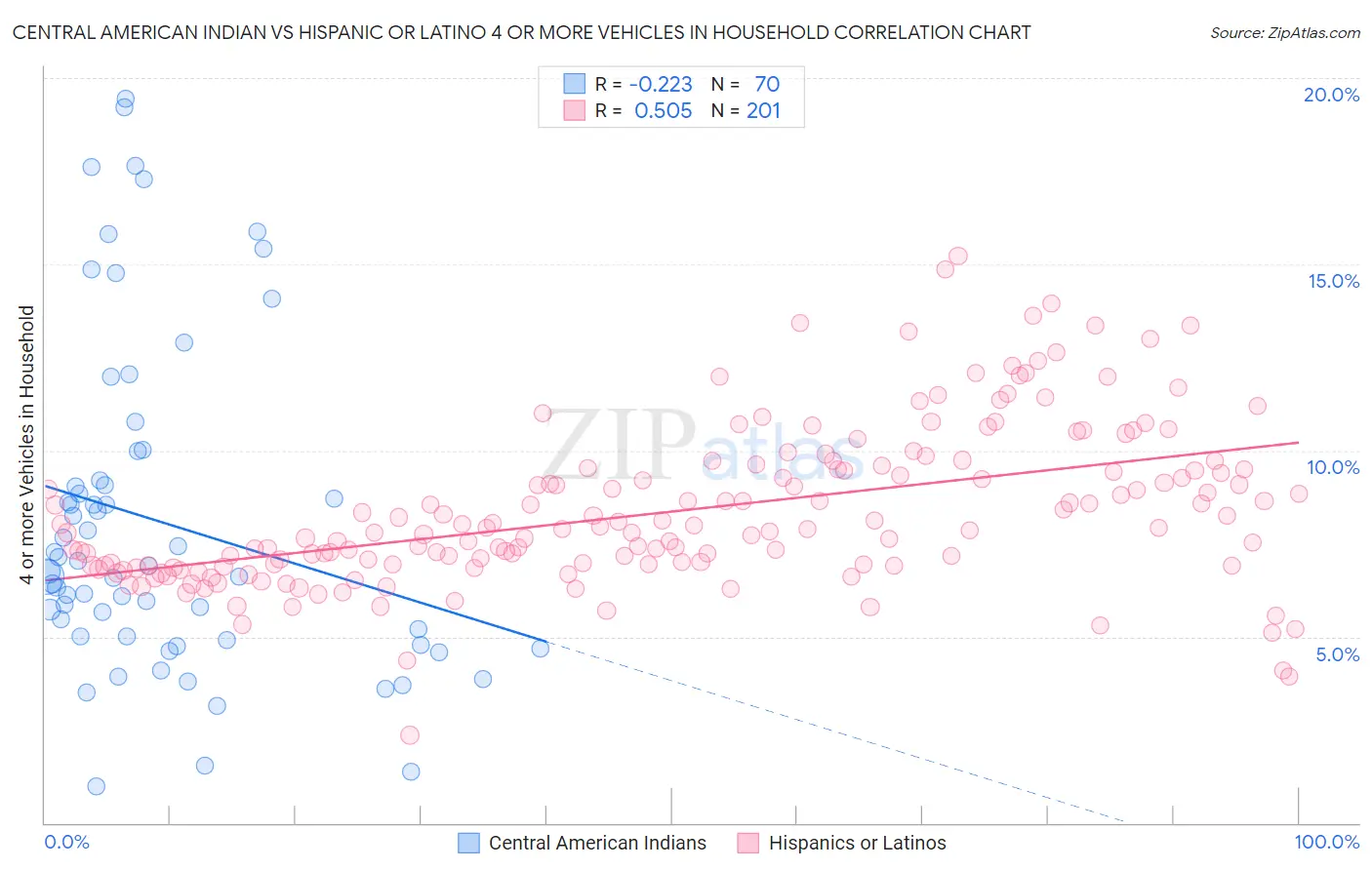 Central American Indian vs Hispanic or Latino 4 or more Vehicles in Household