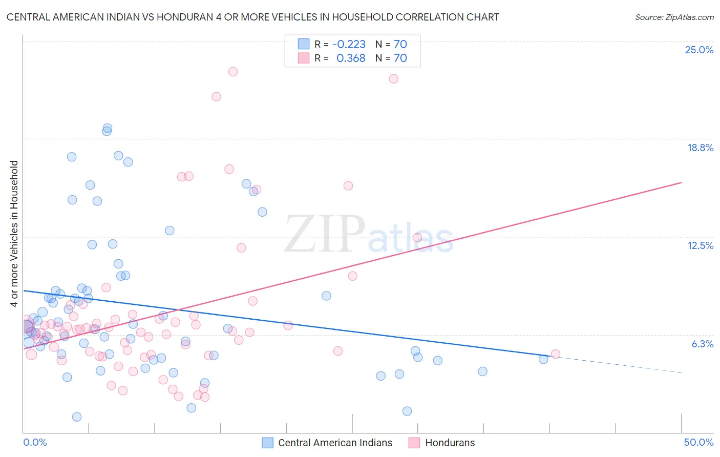 Central American Indian vs Honduran 4 or more Vehicles in Household