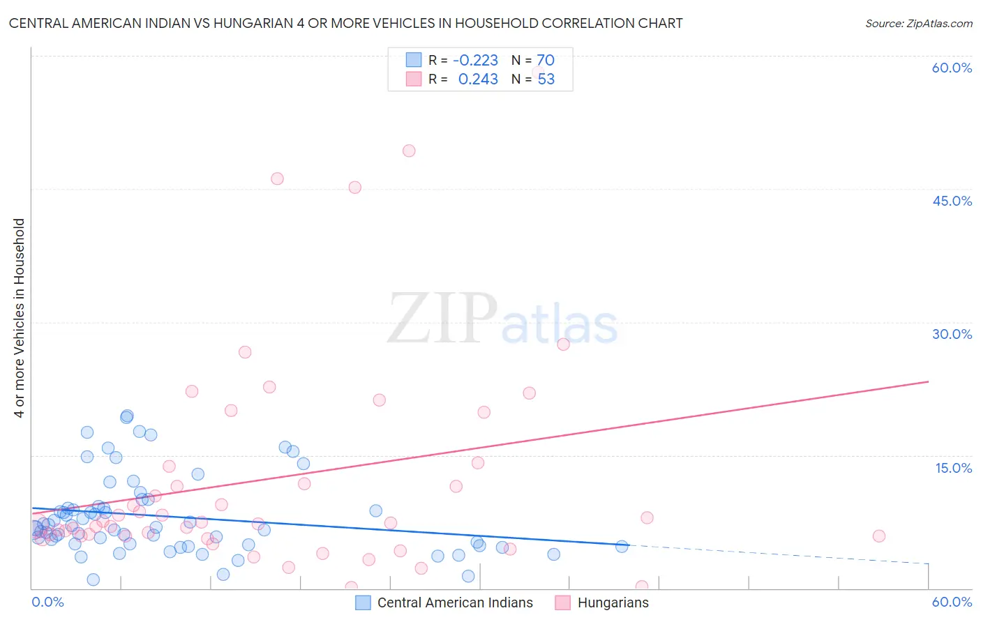 Central American Indian vs Hungarian 4 or more Vehicles in Household
