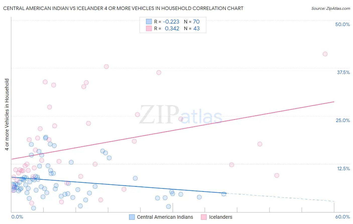 Central American Indian vs Icelander 4 or more Vehicles in Household