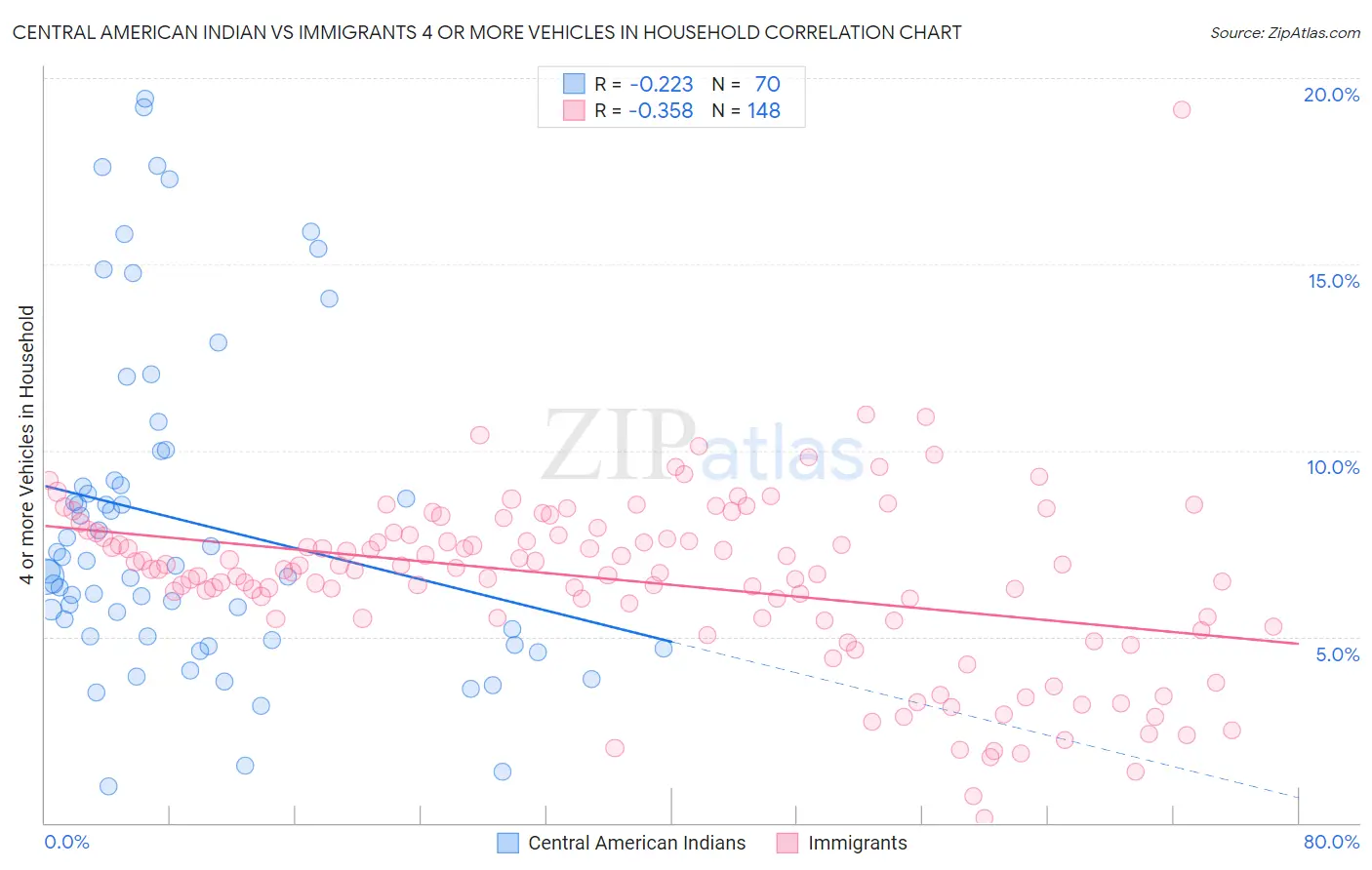 Central American Indian vs Immigrants 4 or more Vehicles in Household