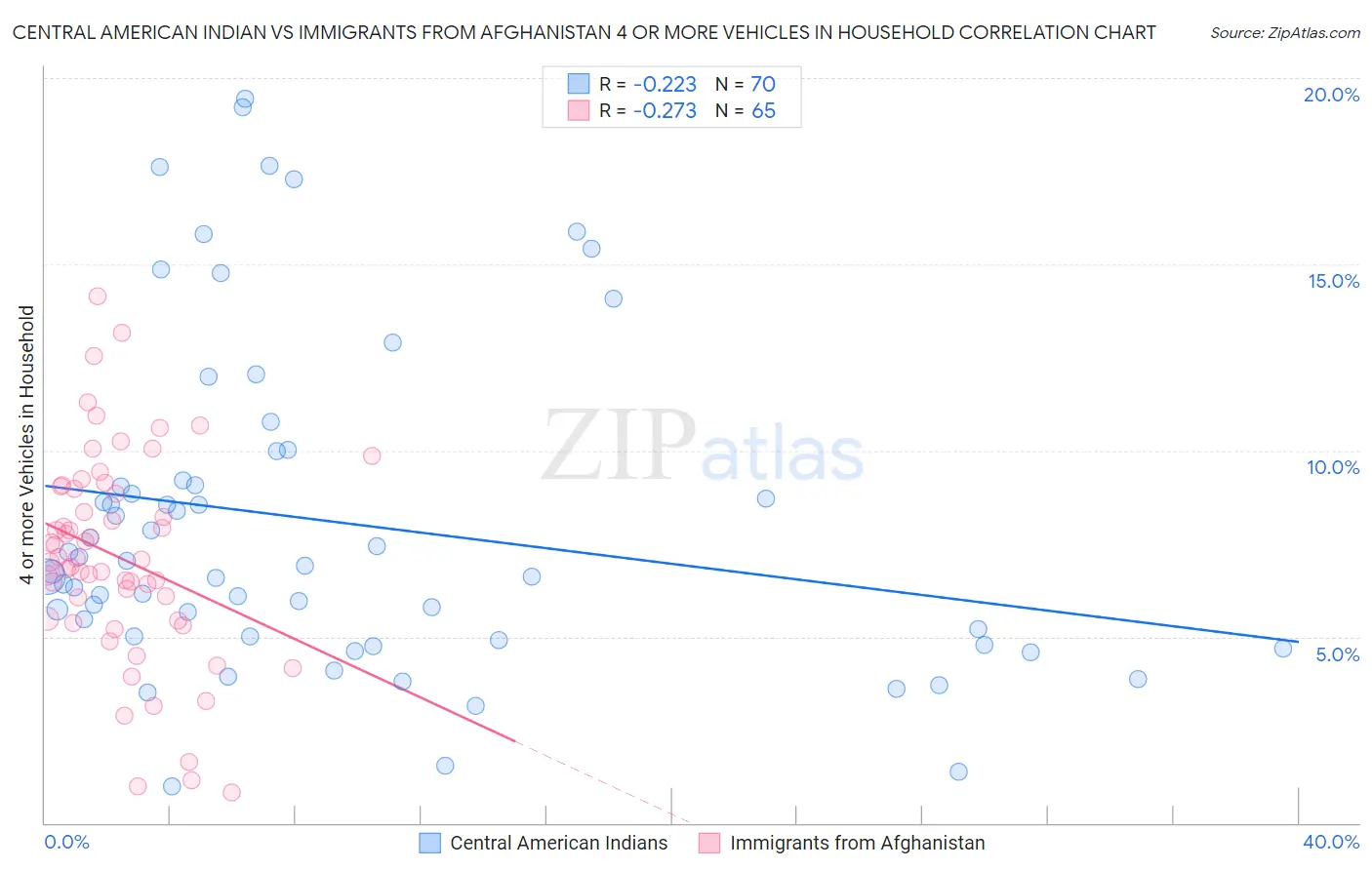 Central American Indian vs Immigrants from Afghanistan 4 or more Vehicles in Household