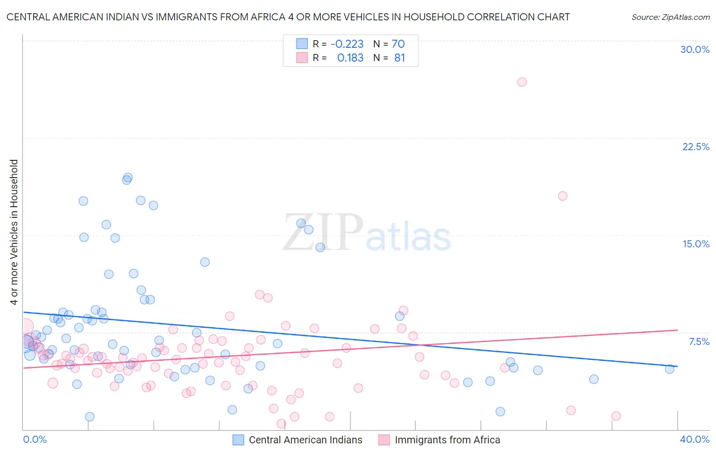 Central American Indian vs Immigrants from Africa 4 or more Vehicles in Household