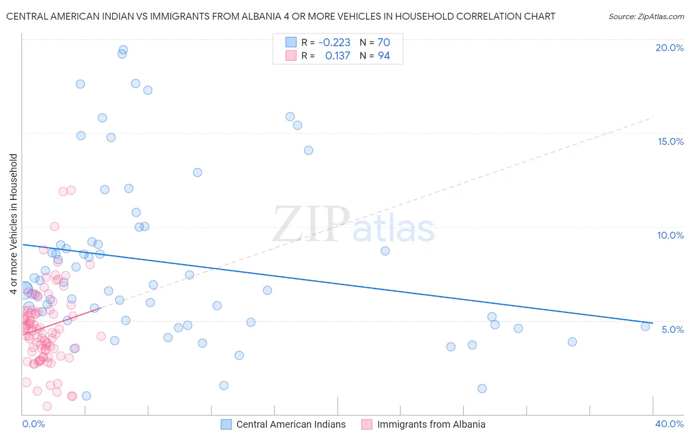 Central American Indian vs Immigrants from Albania 4 or more Vehicles in Household