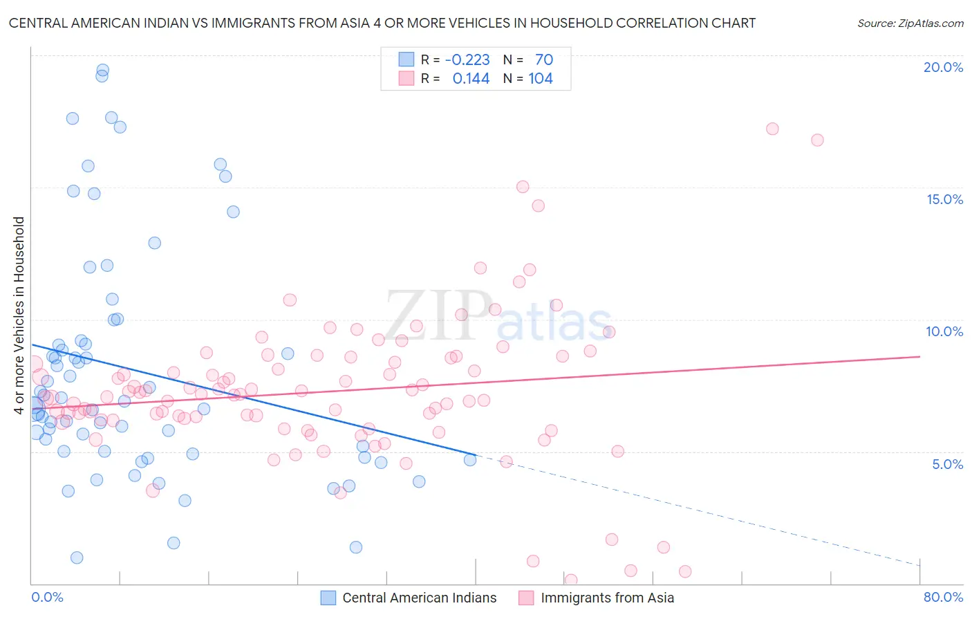 Central American Indian vs Immigrants from Asia 4 or more Vehicles in Household