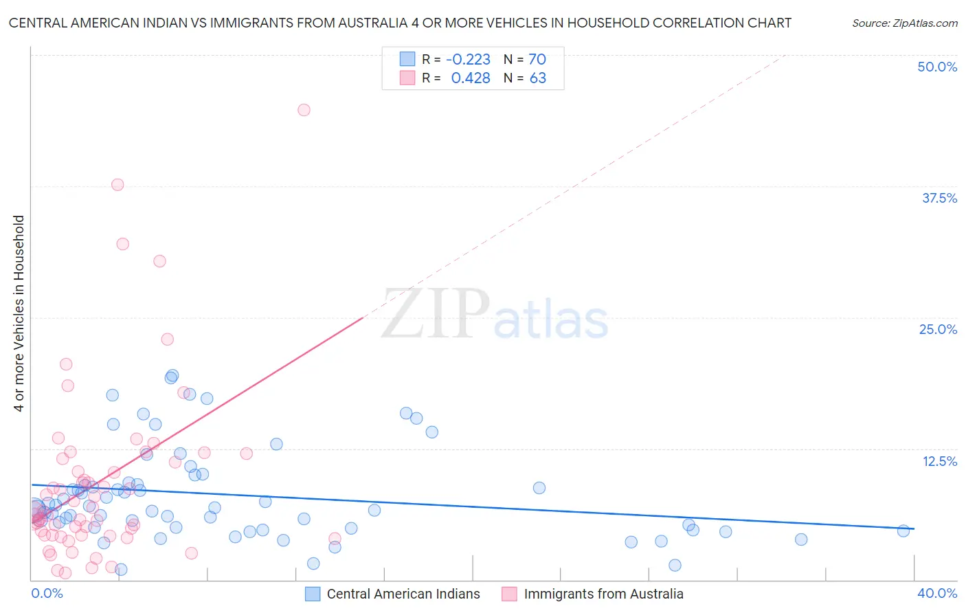 Central American Indian vs Immigrants from Australia 4 or more Vehicles in Household