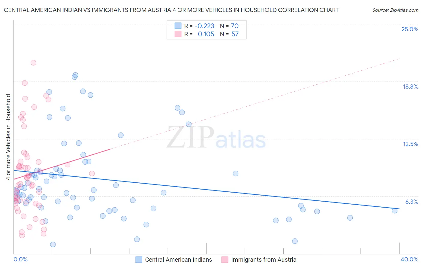 Central American Indian vs Immigrants from Austria 4 or more Vehicles in Household
