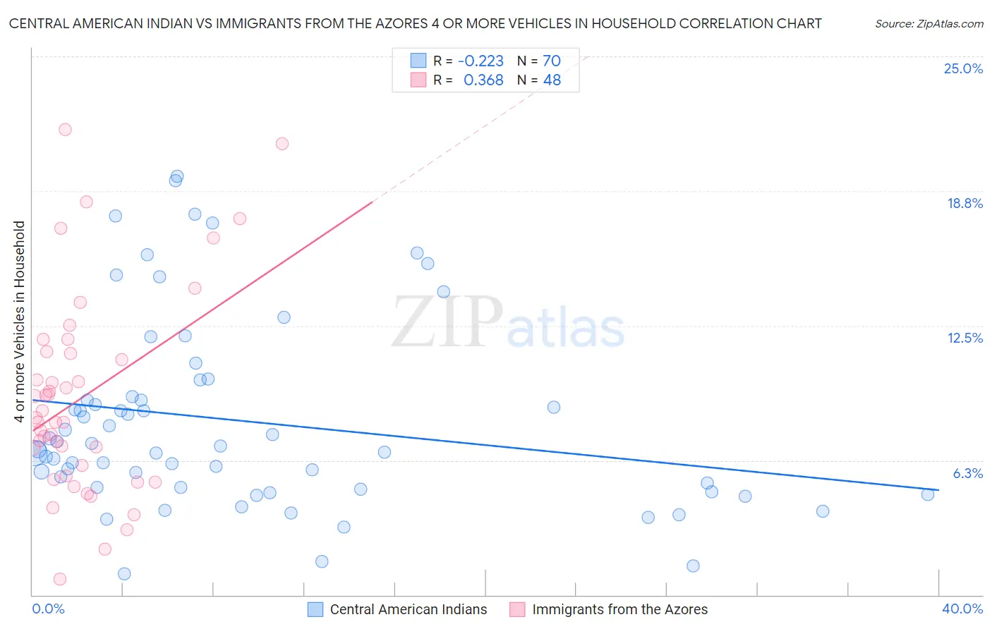 Central American Indian vs Immigrants from the Azores 4 or more Vehicles in Household