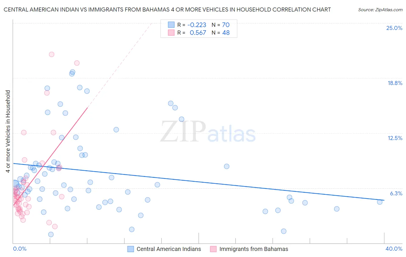 Central American Indian vs Immigrants from Bahamas 4 or more Vehicles in Household