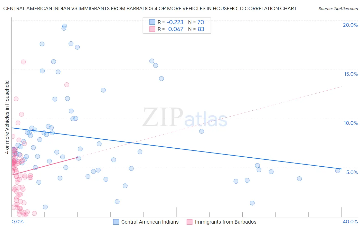 Central American Indian vs Immigrants from Barbados 4 or more Vehicles in Household