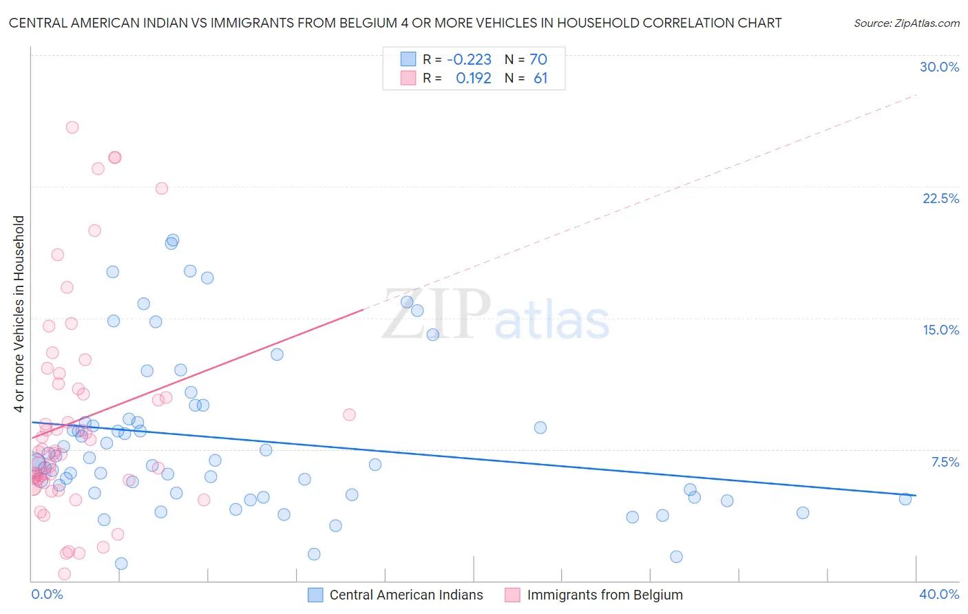 Central American Indian vs Immigrants from Belgium 4 or more Vehicles in Household