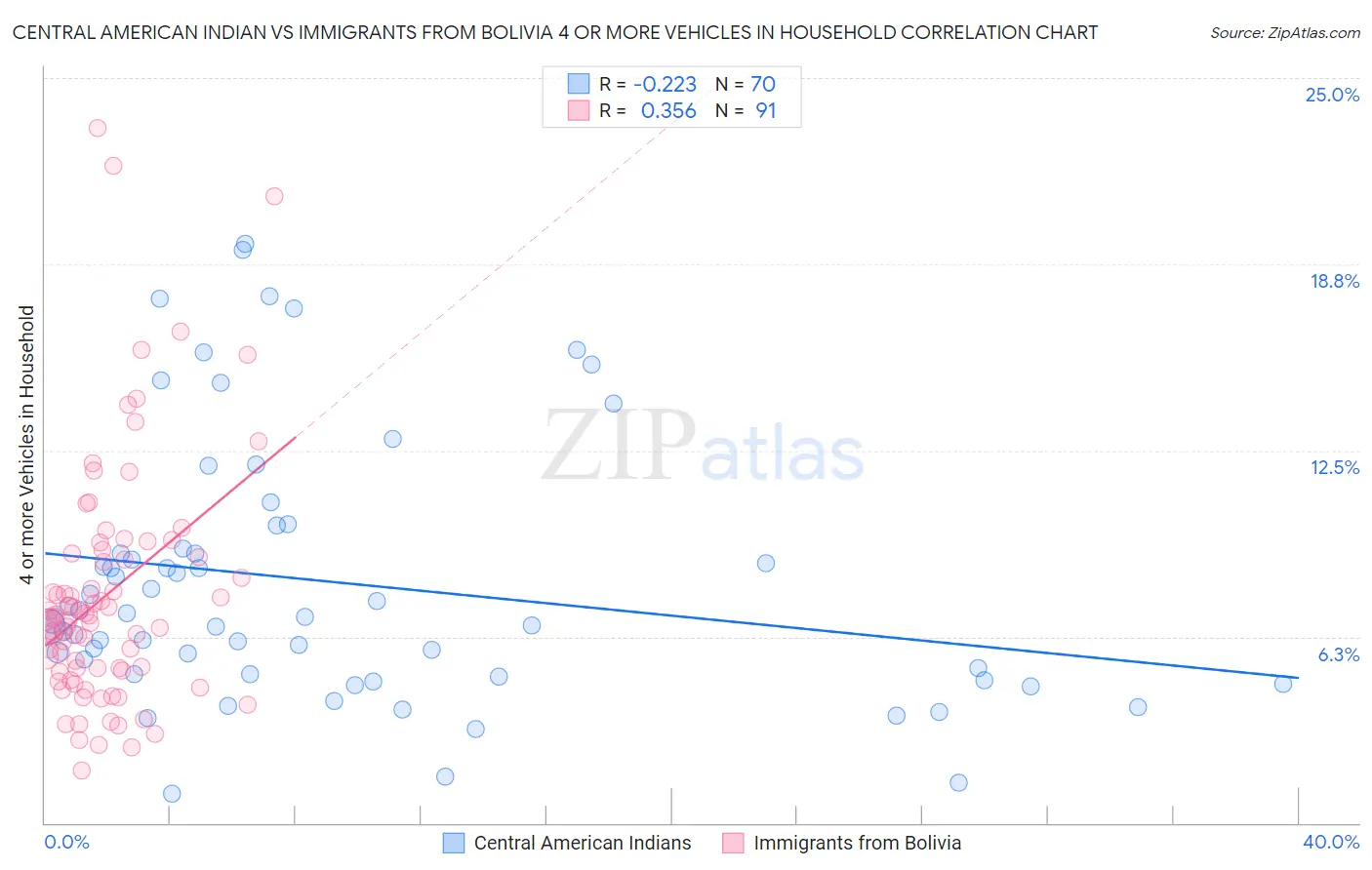 Central American Indian vs Immigrants from Bolivia 4 or more Vehicles in Household