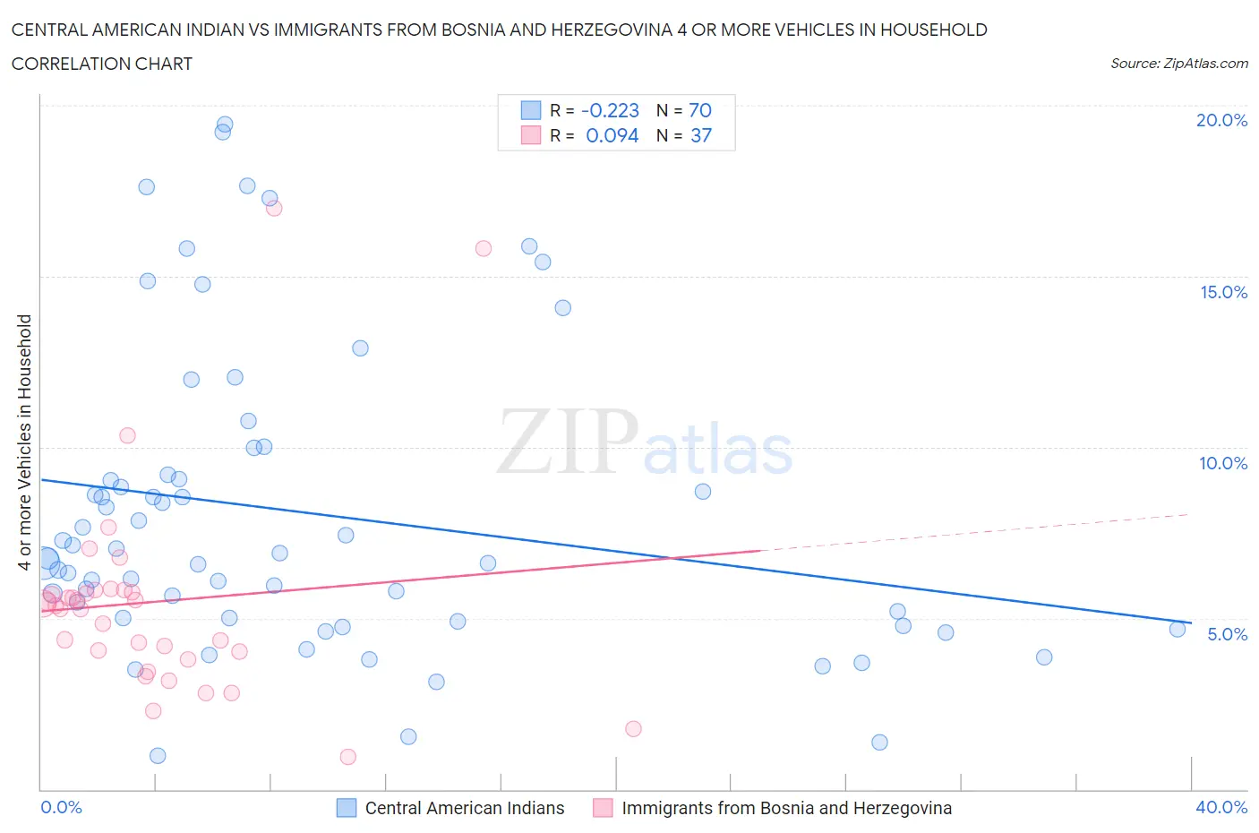 Central American Indian vs Immigrants from Bosnia and Herzegovina 4 or more Vehicles in Household