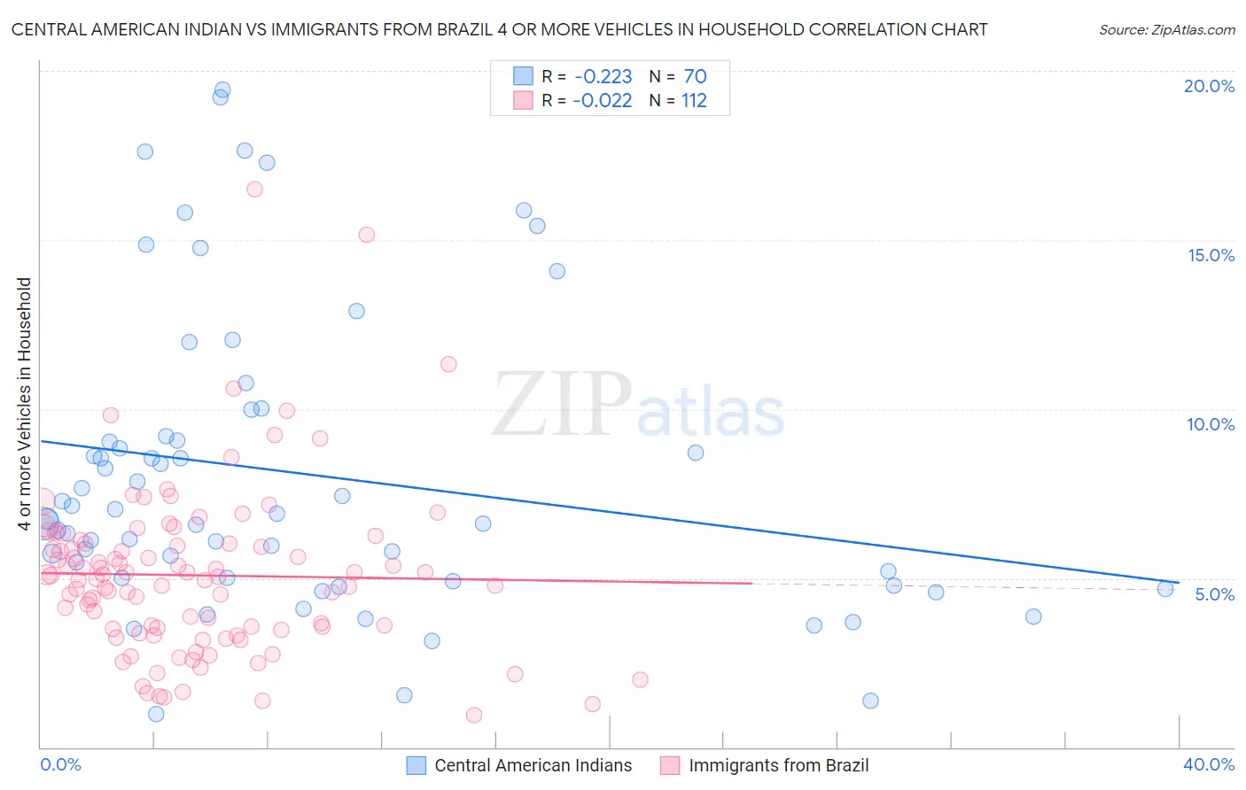 Central American Indian vs Immigrants from Brazil 4 or more Vehicles in Household