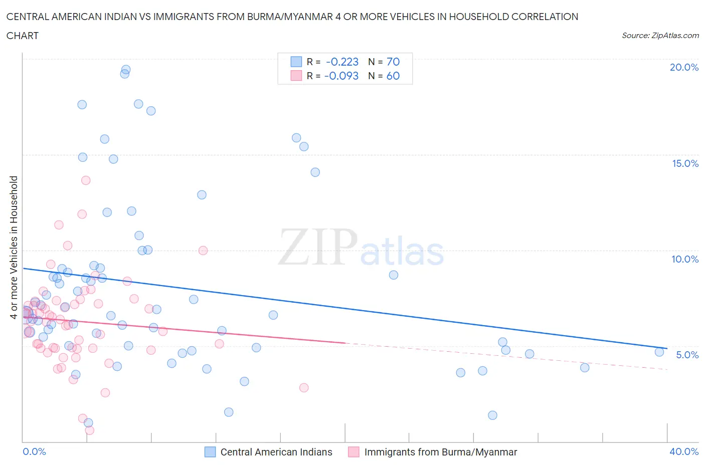 Central American Indian vs Immigrants from Burma/Myanmar 4 or more Vehicles in Household