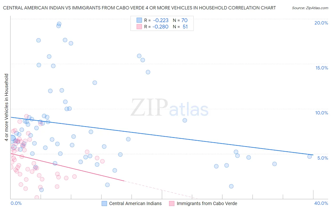 Central American Indian vs Immigrants from Cabo Verde 4 or more Vehicles in Household