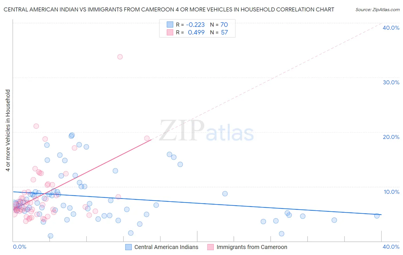 Central American Indian vs Immigrants from Cameroon 4 or more Vehicles in Household