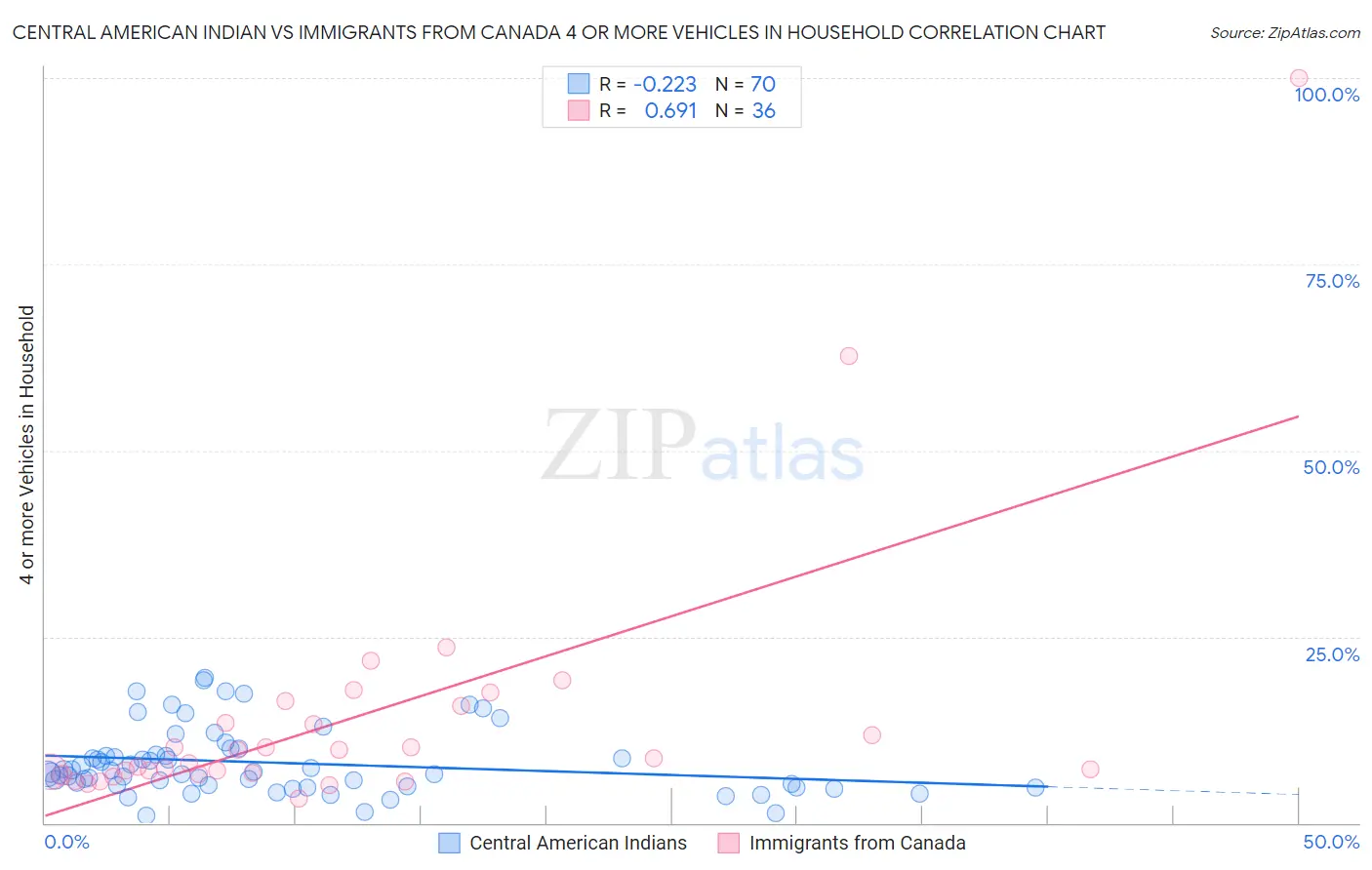 Central American Indian vs Immigrants from Canada 4 or more Vehicles in Household