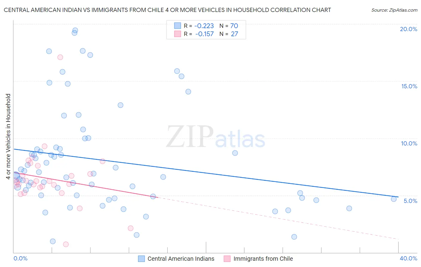 Central American Indian vs Immigrants from Chile 4 or more Vehicles in Household