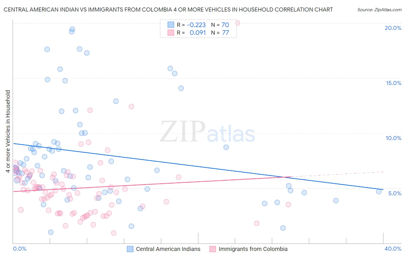 Central American Indian vs Immigrants from Colombia 4 or more Vehicles in Household