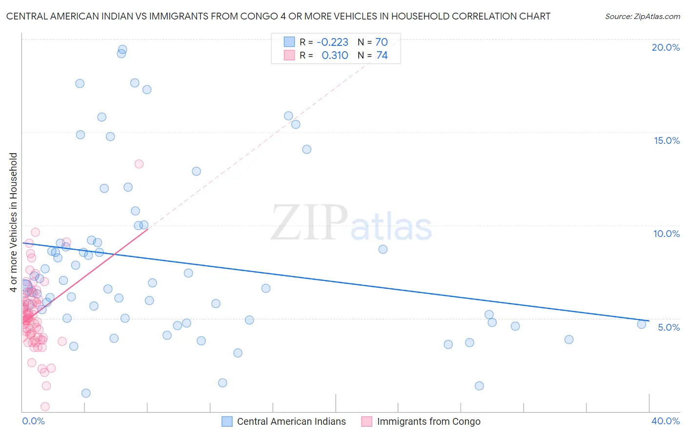 Central American Indian vs Immigrants from Congo 4 or more Vehicles in Household