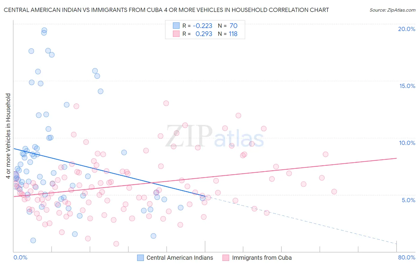 Central American Indian vs Immigrants from Cuba 4 or more Vehicles in Household
