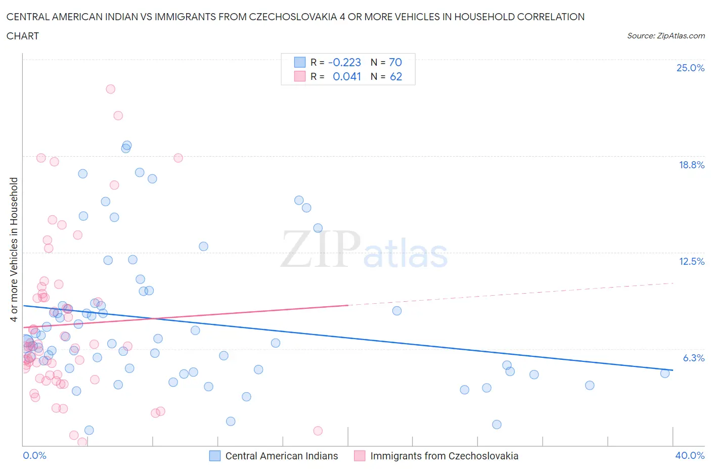 Central American Indian vs Immigrants from Czechoslovakia 4 or more Vehicles in Household