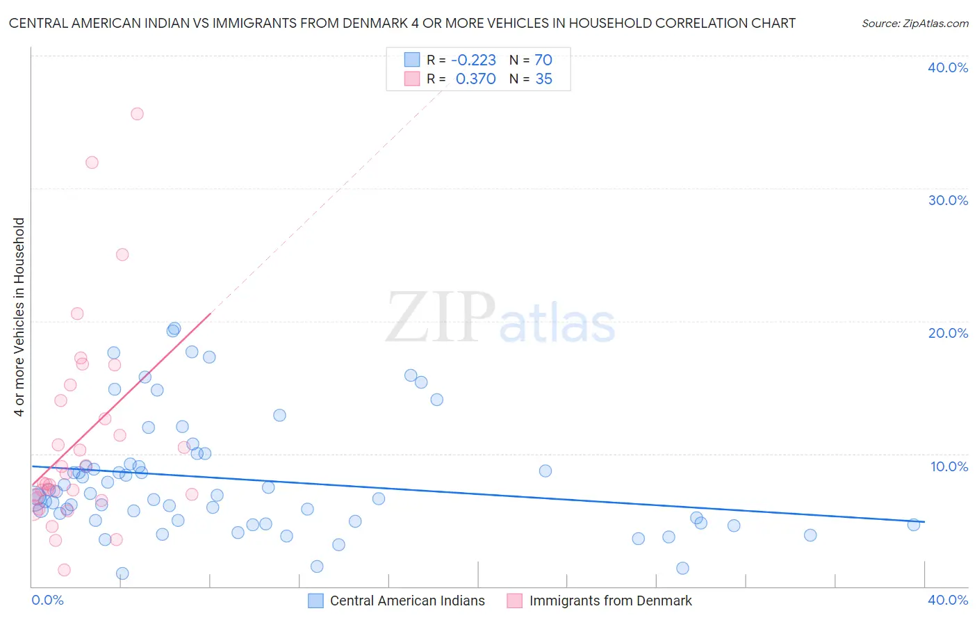 Central American Indian vs Immigrants from Denmark 4 or more Vehicles in Household