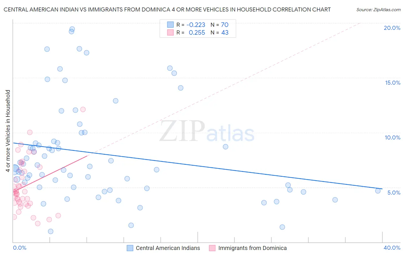 Central American Indian vs Immigrants from Dominica 4 or more Vehicles in Household