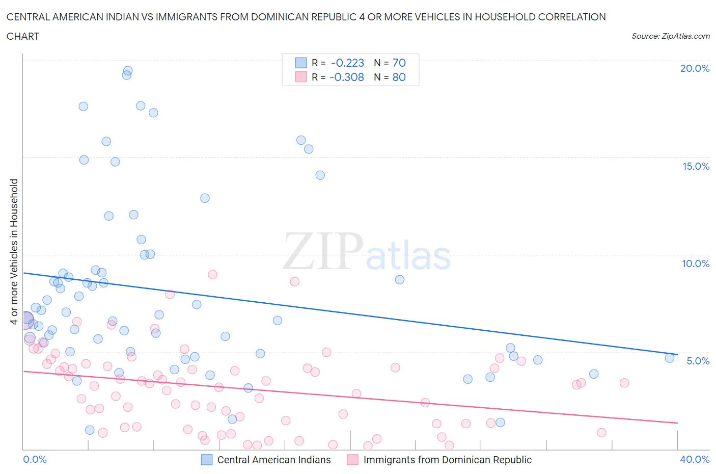 Central American Indian vs Immigrants from Dominican Republic 4 or more Vehicles in Household