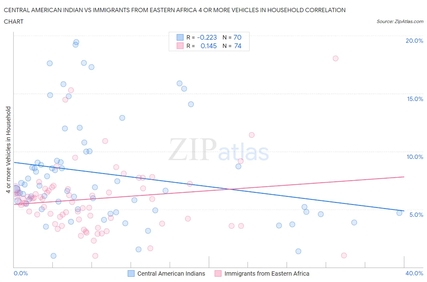 Central American Indian vs Immigrants from Eastern Africa 4 or more Vehicles in Household