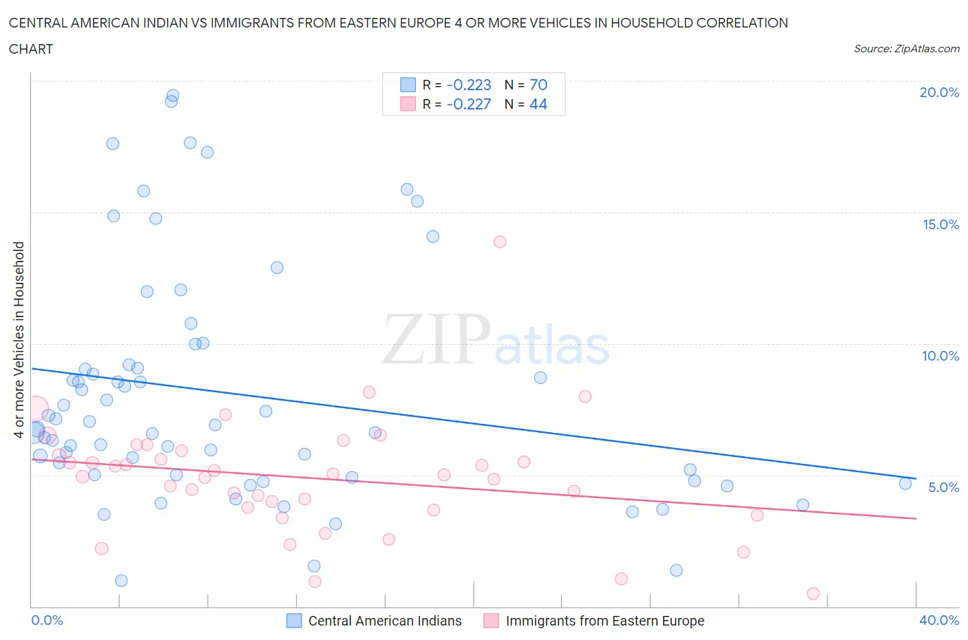 Central American Indian vs Immigrants from Eastern Europe 4 or more Vehicles in Household